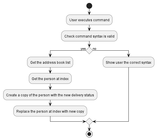 Mark Delivery Activity Diagram