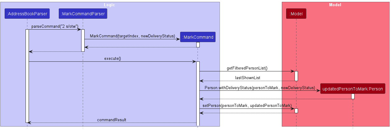 Mark Delivery Sequence Diagram